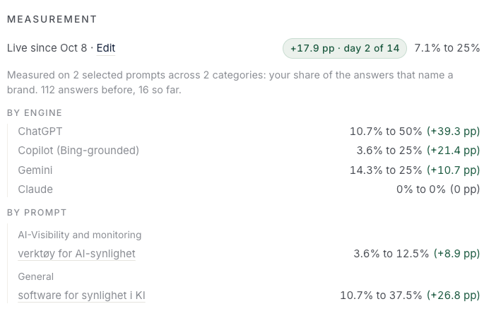 The measurement on card #27 after two nights: 7.1% to 25% of answers naming Laup. ChatGPT 10.7% to 50%, Copilot 3.6% to 25%, Gemini 14.3% to 25%, Claude 0% to 0%. 112 answers before, 16 so far.