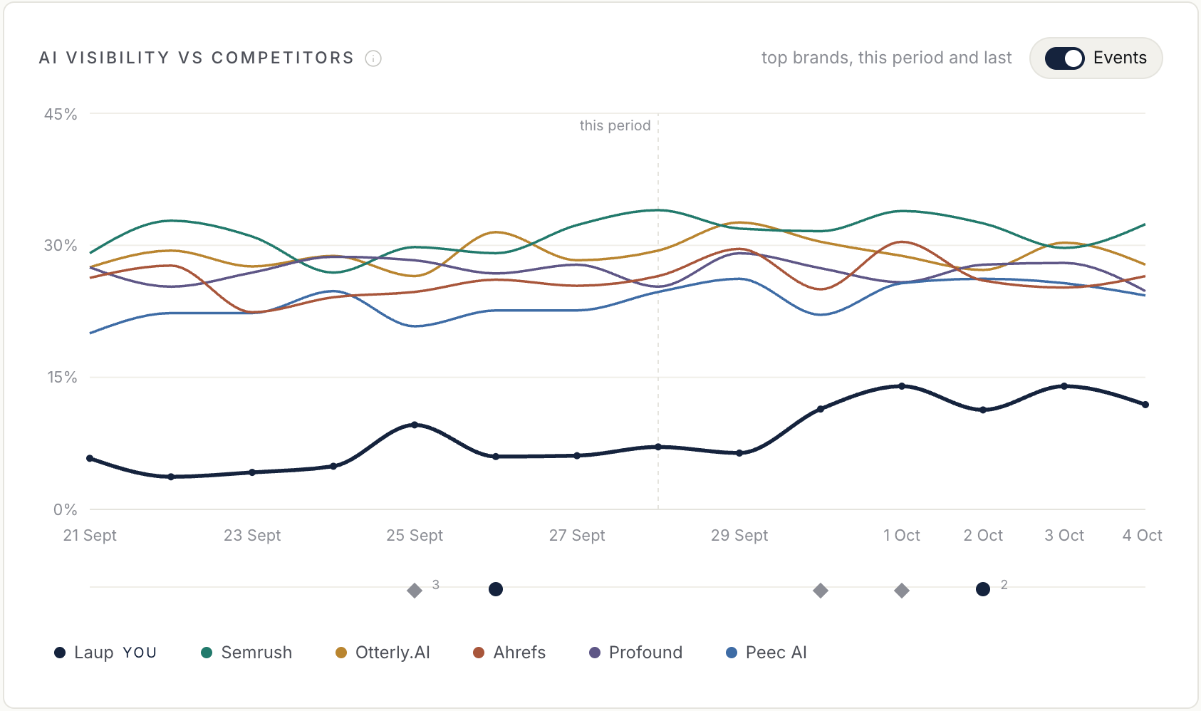 Laup's AI visibility dashboard on 4 October, the last 14 days, all four engines together. Laup's line runs between 4 and 10% of answers from 21 to 29 September, then climbs to 12 to 14% from 30 September to 4 October, under five competitor lines between 20% and 35%. The event rail under the chart marks three changes on 25 September, a shipped card on 26 September, one change each on 30 September and 1 October, and two shipped cards on 2 October.
