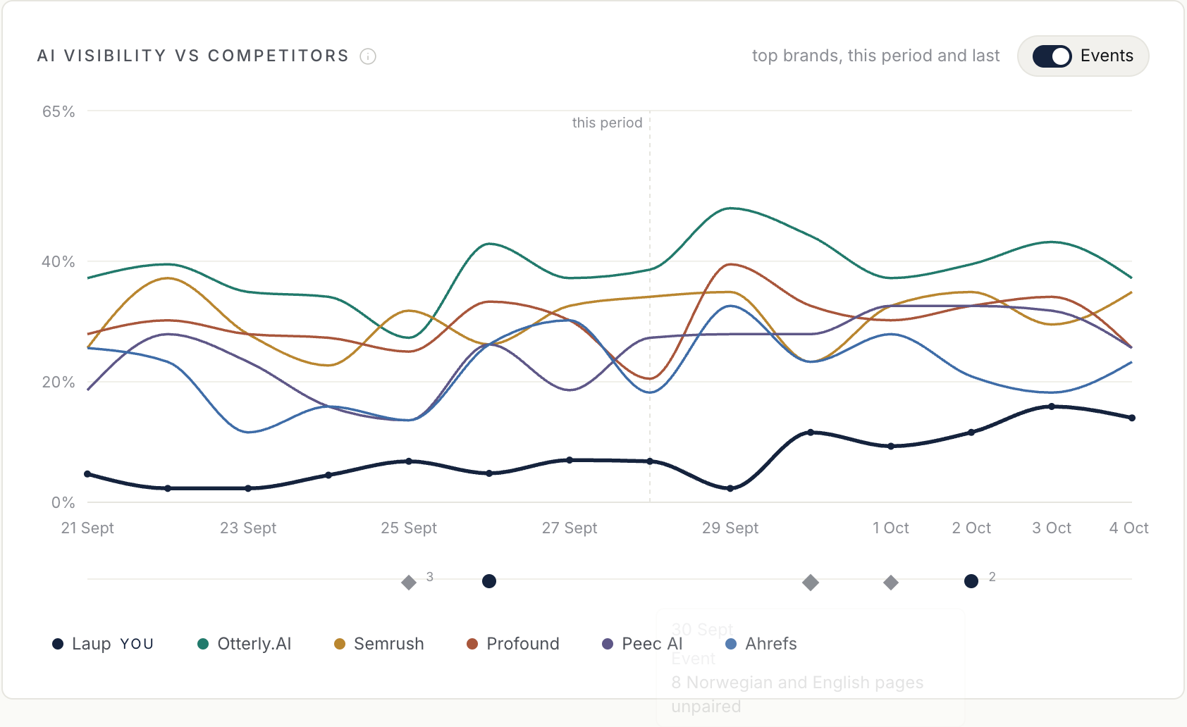 The same dashboard chart filtered to Claude, 21 September to 4 October. Laup's line moves between 2 and 7% until 28 September, dips to 2% on 29 September, then climbs to 12% on 30 September and 16% on 3 October, under five competitors between 12% and 48%.