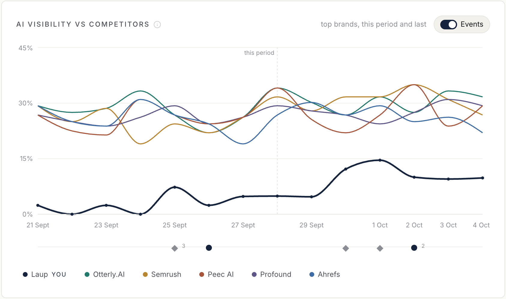 The same dashboard chart filtered to Copilot, 21 September to 4 October. Laup's line moves between 0 and 7% until 29 September, holding at about 5% from 27 to 29 September, then steps up to 12% on 30 September and 15% on 1 October and settles near 10%, under five competitors between 19% and 35%.