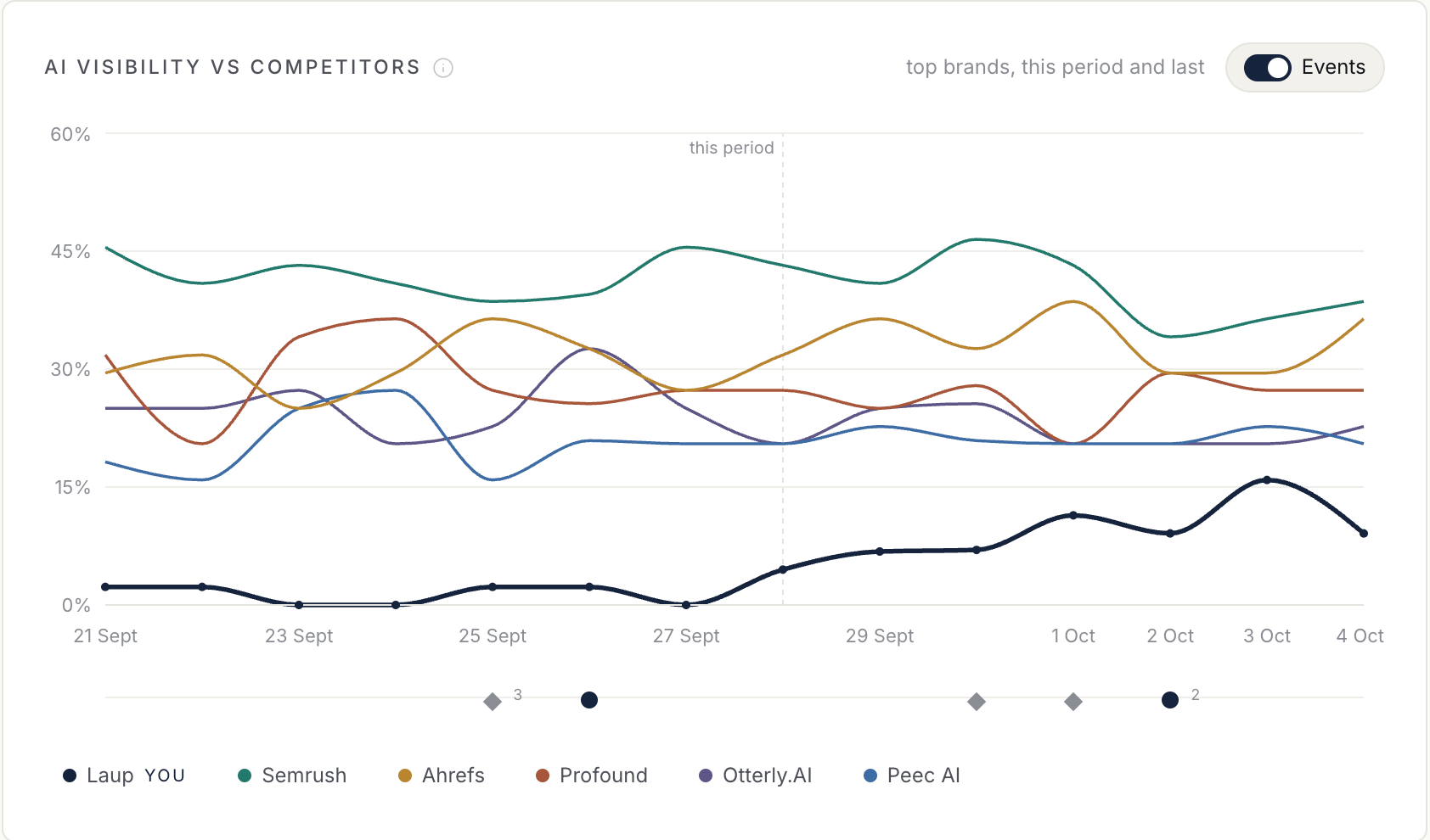 The same dashboard chart filtered to Gemini, 21 September to 4 October. Laup's line sits between 0 and 2% until 27 September, then climbs from 28 September to 11% on 1 October and 15% on 3 October, under Semrush at 40 to 46% and four other competitors between 15% and 38%.