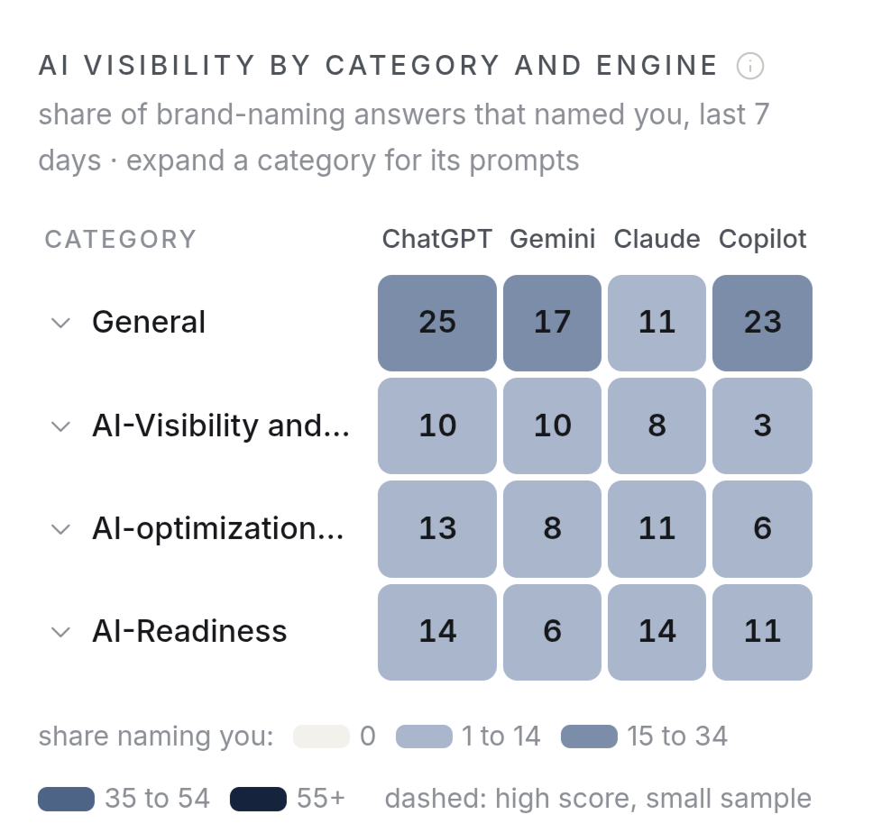 Laup's dashboard on 8 October: AI visibility by category and engine, the share of brand-naming answers that named Laup over the last 7 days. General: ChatGPT 25%, Gemini 17%, Claude 11%, Copilot 23%. AI visibility and monitoring: 10, 10, 8 and 3. AI optimization: 13, 8, 11 and 6. AI readiness: 14, 6, 14 and 11.